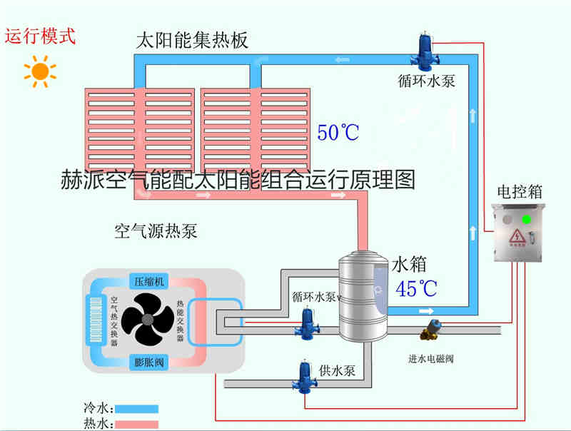 工廠宿舍用太陽(yáng)能和空氣能熱水器哪個(gè)好