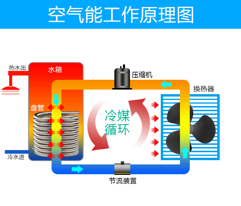 空氣能、電熱、太陽能、燃氣四種熱水器到底哪個更好？